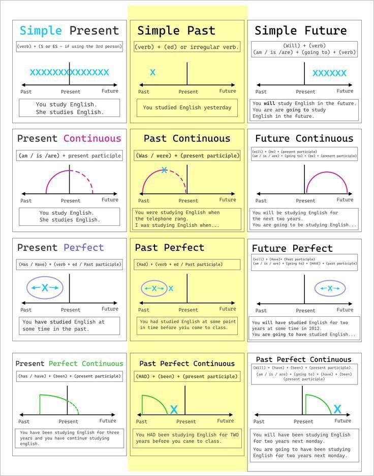 Esta es la tabla DEFINITIVA para aprender los tiempos verbales en inglés.