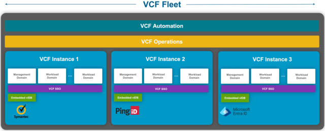 PCgeek2009's tweet image. Multiple VCF SSO Identity Providers for VMware Cloud Foundation (VCF) Fleet? Review all of the possibilities, including mixing providers in #VCF 9.0 #vExpert dy.si/ZwSvuK