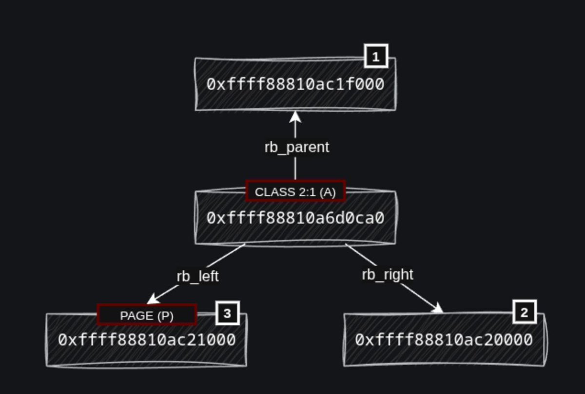 0xor0ne's tweet image. Exploiting a Use-After-Free vulnerability in the Linux network packet schedule (CVE-2025-38001)
syst3mfailure.io/rbtree-family-…
Credits @cor_ctf
#infosec #Linux