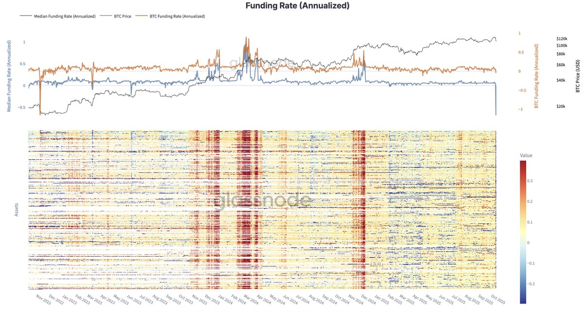 Funding rates across the crypto market have plunged to their lowest levels since the depths of the 2022 bear market. 

This marks one of the most severe leverage resets in crypto history, a clear sign of how aggressively speculative excess has been flushed from the system.