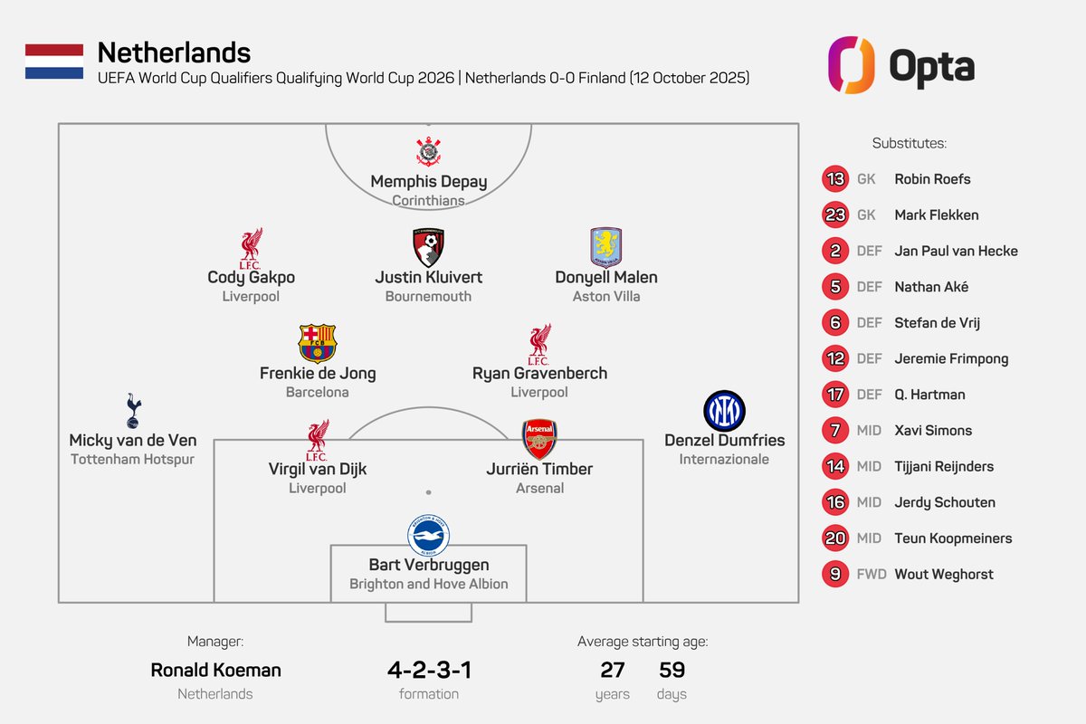 11 - The Netherlands started a match without a player from the Dutch league for the fifth time in 2025, as many times as in all previous years combined. Reference.