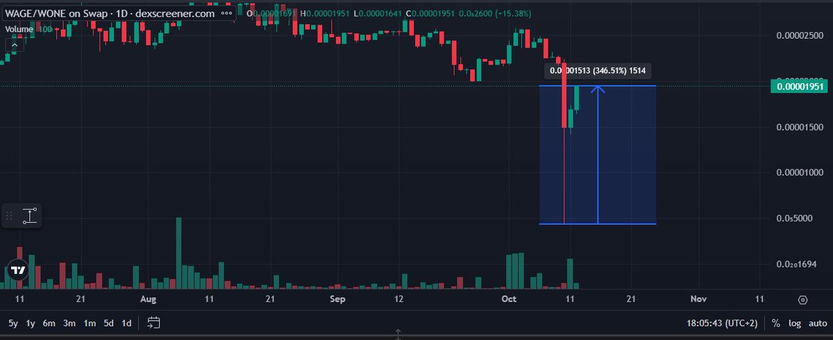 <a href="/Crypto_Land_DAO/">Crypto_Land_DAO 🛡🗡</a> $WAGE 346.5% back up from bottom flashcrash!

Now that's what i call real powerfull resilience in a Governance Utility Altcoin! 🤯🤩