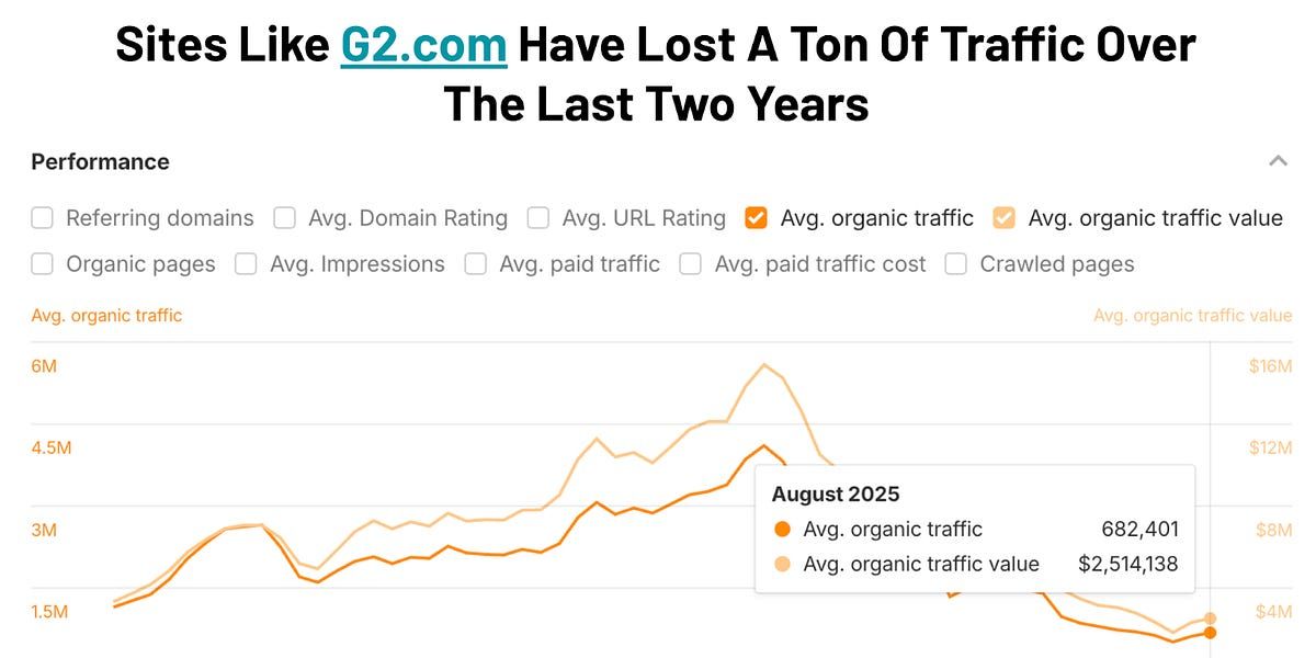 Reddit has overtaken Capterra, G2, and Gartner for BOFU keyword traffic. 

Why? Searchers trust real conversations more than curated comparison charts.

Google’s Helpful Content Update proves it.

Reddit discussions now dominate both LLMs and SERP placement.

Marketers, it’s time