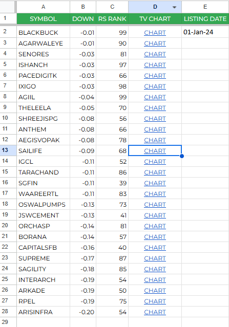 TradeologyD's tweet image. Scanning stocks for trading is much easier when you have a clear thought process.  

Sharing how I scan recently listed IPOs for trading.
#Protip

Listing Date &amp;gt; 1 Jan 2024 
Volume &amp;gt; 20 Days Avg. Vol
Down from High &amp;lt; 20%
Consolidation.

#StockScan #StockstoWatch #StockstoTrade