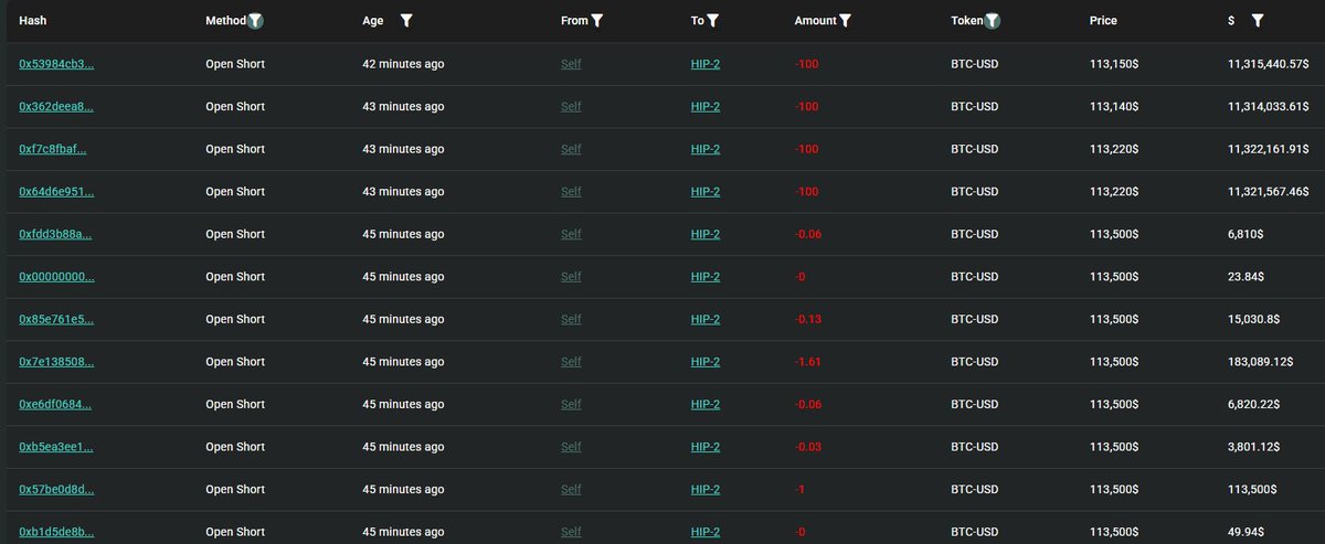 MaxCryptoxx's tweet image. For those wondering about the entry price, this whale never fully closed his $BTC short position.
An hour ago, he started adding to his BTC short position.
Initially, his entry price was $123K, and due to adding $70M in short positions at the current price, the entry price is…
