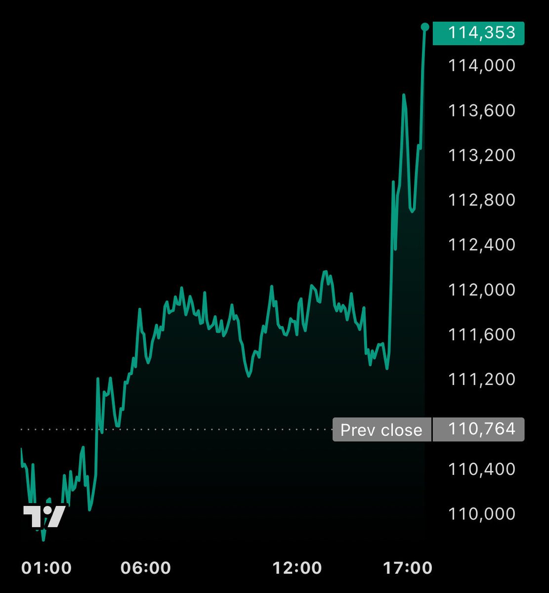 Vivek4real_'s tweet image. #BITCOIN IS RIPPING 🚀

WE ARE SOO BACK!!!