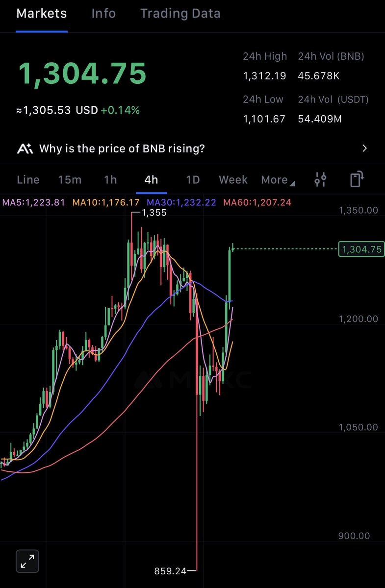$BNB comeback stronger
$ASTER follows

Binance Super Cycle is real
