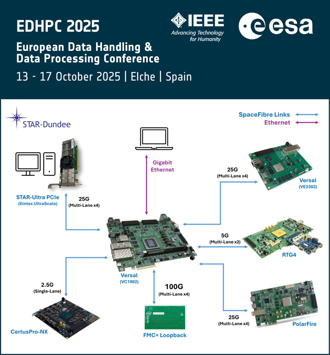 This week we're attending the European Data Handling &amp; Processing Conference (EDHPC) in Elche, Spain. We're presenting our latest #SpaceFibre developments and demonstrating SpaceFibre and Ethernet networks connected together, 100 Gbit/s SpaceFibre and more - visit us at Stand 16!