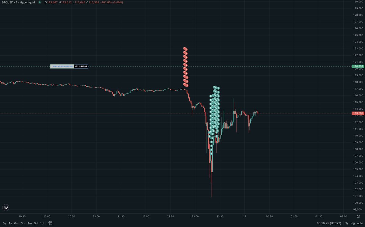 The $200 million profit whale open shorts again

Good luck everyone