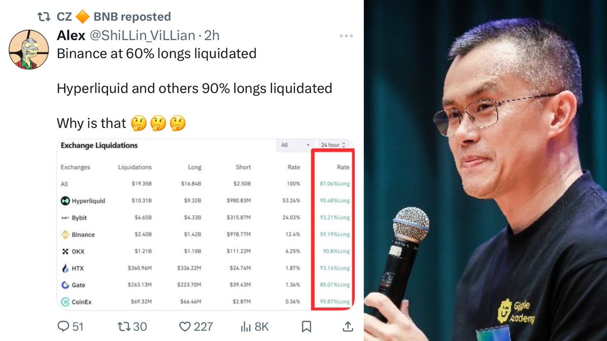 DegenerateNews's tweet image. NEW: @cz_binance REPOSTS POST CASTING DOUBT ON HYPERLIQUID LONG LIQUIDATIONS VERSUS BINANCE