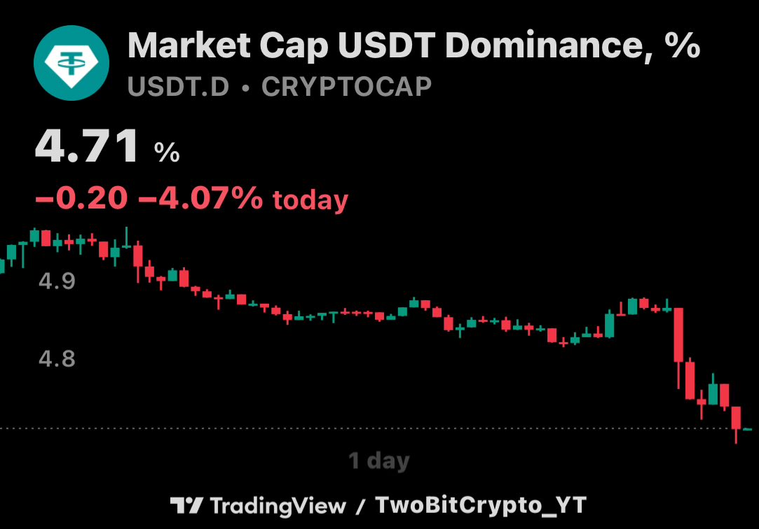 2bitcrypto_YT's tweet image. Just in

USDT dominance is falling big time

Everyone is going back into crypto