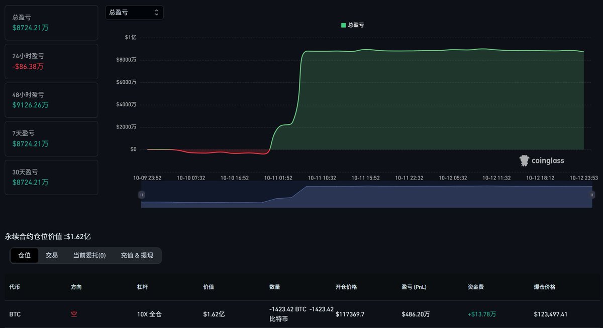 CryptoPainter's tweet image. G...昨天从各位爆仓中赚走8000万美元的地址又开空了...

应该是川普给他说了什么，周一美股还要跌？

咱们来验证一下？

看看这个到底是不是老鼠仓！