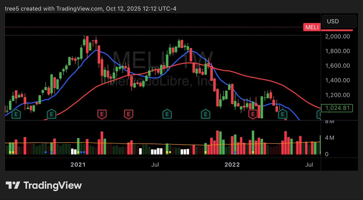 $RKT looked A+ but quickly turned into a failure. Looks like a double top, either way there is more sellers than buyers. 

Reminds me of $MELI in ‘21. Look how price tried to recover after moving below the 200d. Pulling you in because you think there will be a recovery