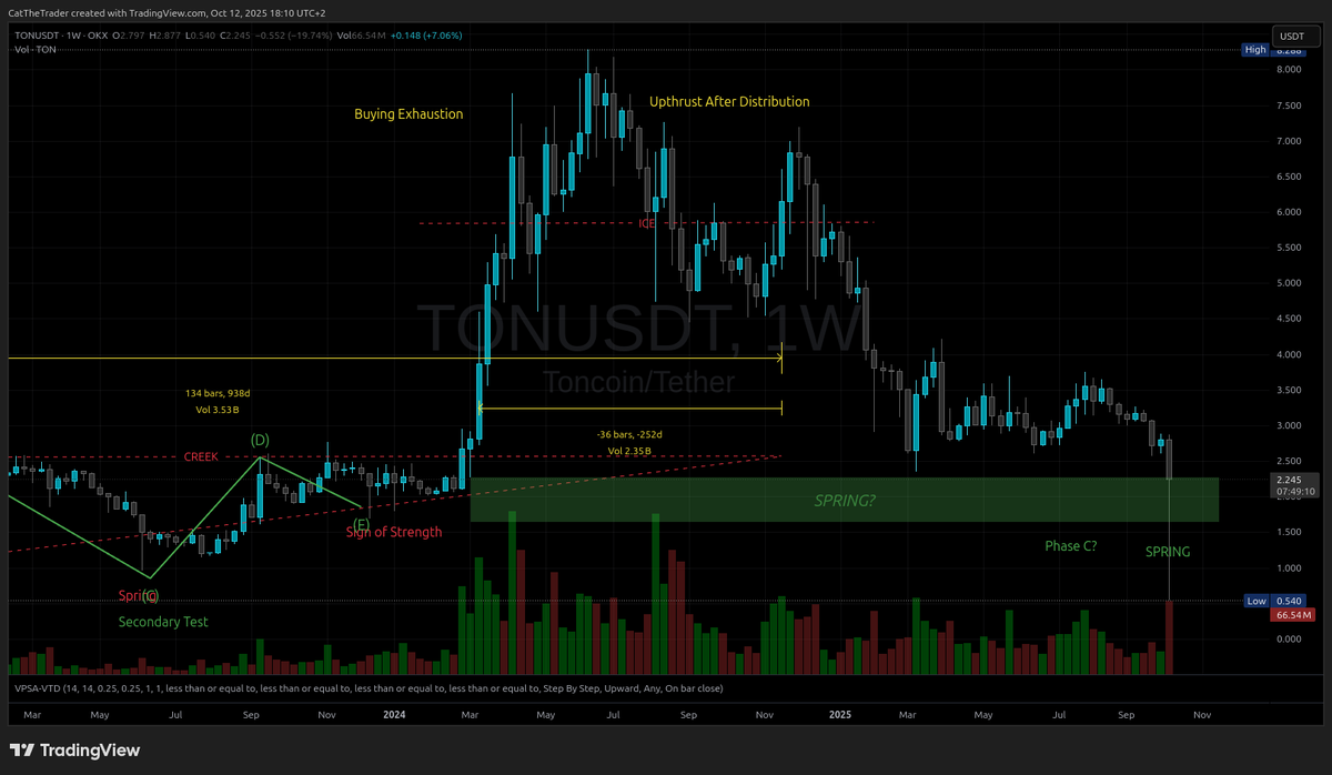 CatTheTrader's tweet photo. #TechnicalAnalysis
#Wyckoff
#VSA
#TON 
#Cryptocurrencies

Expected supply tests and their result... the 4-hour chart looks promising - it suggests lower-level accumulation. https://t.co/4wdtV7joOT