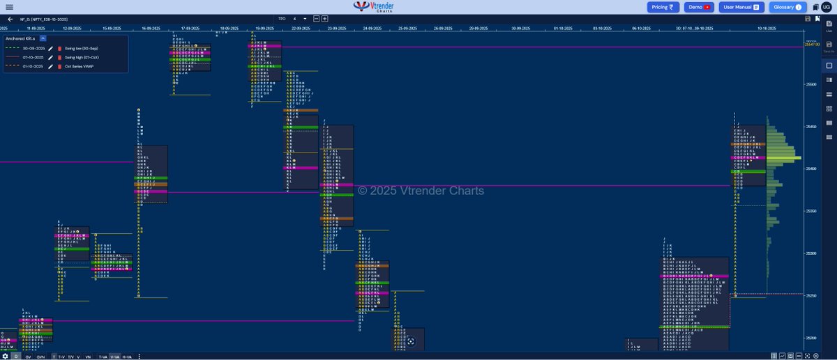 uttamgoel's tweet photo. #NF and #BNF made an #OpenDrive up on Friday but settled down as a 'p' shape profile with a close around the respective POCs of 25414 & 56857 repectively so what can be expected tomorrow??? #MarketProfile Analysis dated 10th Oct 2025 along with Business Areas for 13 Oct at https://t.co/nCfXGO0i8m