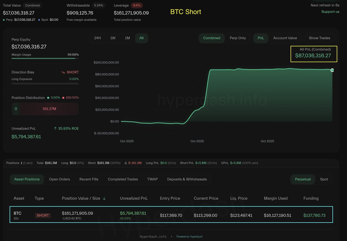Hyperliquid上のビットコイン・クジラのショートポジションのダッシュボードのスクリーンショット