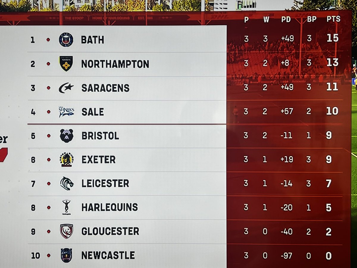 Simon Cutler (@scutlerifa) on Twitter photo Good weekend for <a href="/BathRugby/">Bath Rugby</a> as results go our way leaving us 2 points clear at the top of the Prem. The only side to take max points. 🔵⚫️⚪️💪 <a href="/bathrugbyplug/">Bath Rugby Plug</a> <a href="/BathBytes/">BathBytes</a> <a href="/BathSupporters/">Bath Supporters</a> <a href="/BR_Foundation/">Bath Rugby Foundation</a> <a href="/bath_away1865/">Bath Galacticos - Bath Rugby Away Supporters</a> Good weekend for <a href="/BathRugby/">Bath Rugby</a> as results go our way leaving us 2 points clear at the top of the Prem. The only side to take max points. 🔵⚫️⚪️💪 <a href="/bathrugbyplug/">Bath Rugby Plug</a> <a href="/BathBytes/">BathBytes</a> <a href="/BathSupporters/">Bath Supporters</a> <a href="/BR_Foundation/">Bath Rugby Foundation</a> <a href="/bath_away1865/">Bath Galacticos - Bath Rugby Away Supporters</a>