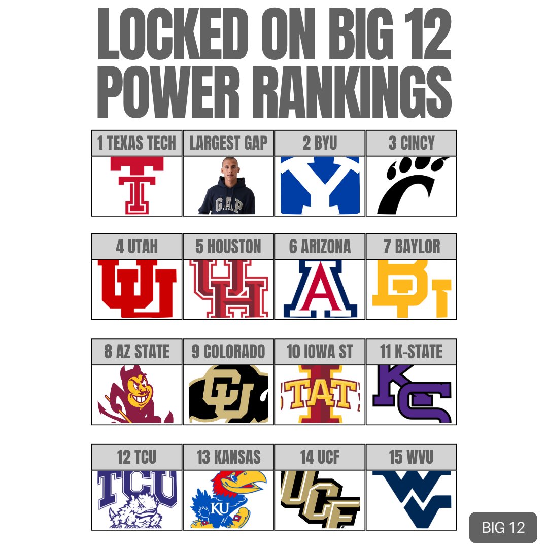 locked on big 12, america’s conference. tweet media