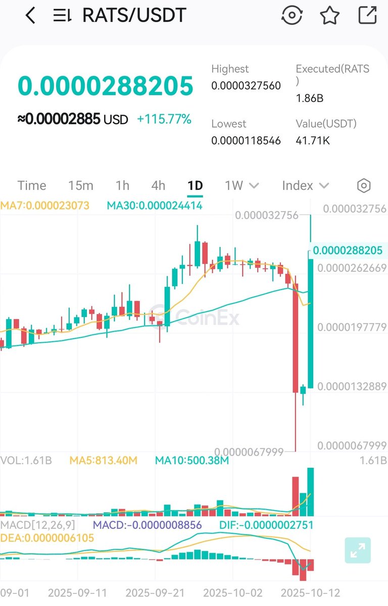 $RATS going wild
Smart money’s watching closely 👀
Shakeout or setup for the next big move?
Powered by the @CoinExCreators Program
#RATS #Crypto #Altcoins #Web3 #CoinEx #CryptoSecurity