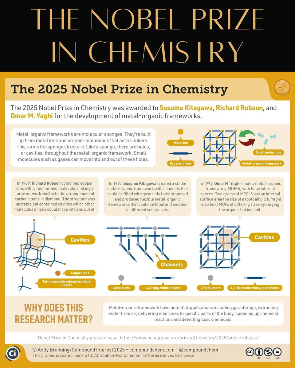Congrats to the 2025 #NobelPrize in Chemistry winners:
🏅 Susumu Kitagawa
🏅 Richard Robson
🏅 Omar M. Yaghi

For pioneering metal–organic frameworks (MOFs) — a powerful tool with potential to tackle water, pollution &amp; climate challenges. 

#ScienceCommunication #EuSci #Chemistry