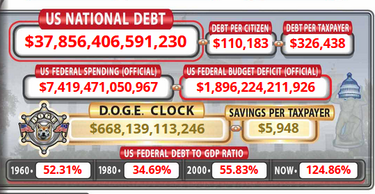 WAServers's tweet image. 🚨🚨BREAKING: The DOGE Clock has hit $668 Billion with a savings per tax payer of $5,948!!
@DOGE

Keep up the great work!! Almost to the $1 Trillion mark by the end of the year!!!