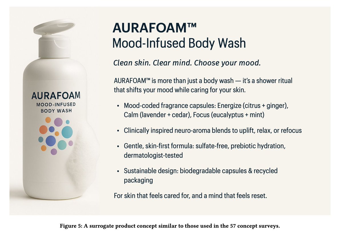 🚨 This just broke consumer research.

A new paper shows LLMs can predict purchase intent with 90% accuracy by simulating synthetic consumers.

Here's how it works:

Give an LLM demographic info (age, income, location). Show it a product concept. Ask for its opinion in natural