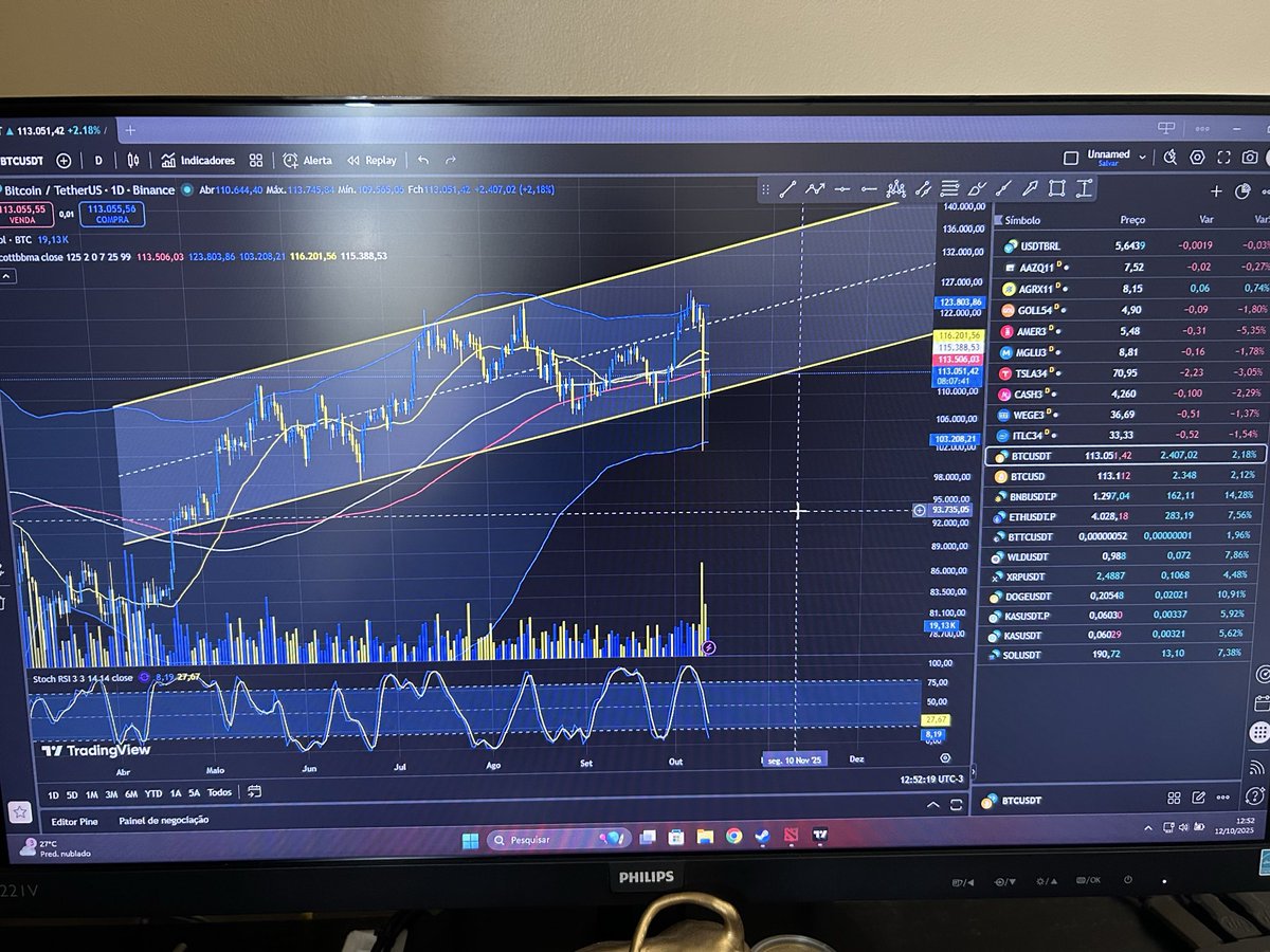 precogcrypto's tweet photo. #btc como previsto em minha análise corrigiu o mais fundo que imaginei... Agora ele respeita o fundo do meu canal, tocou na media 125 da bb, rsi sobrevendido no D, e volume de venda descendente! Acredito que pelo menos feche gap a 120k! E tem alvo a 140k @hi_disruptivas #crypto https://t.co/j9UvFejlvz