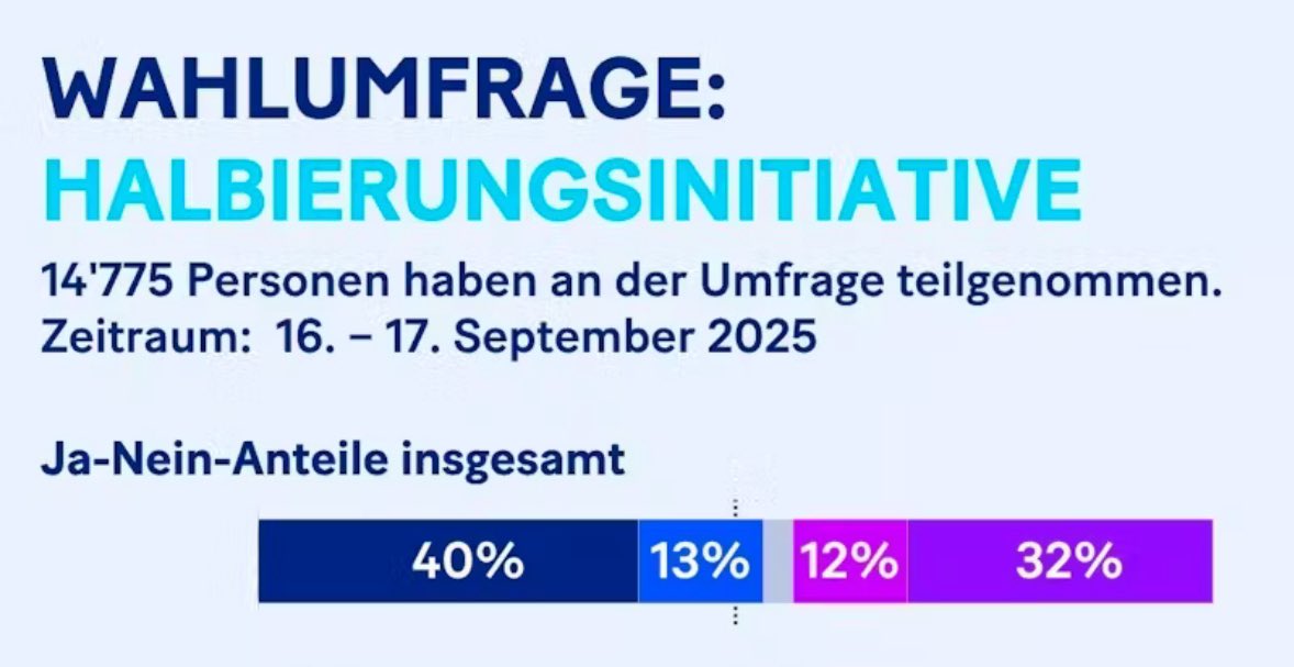 Jungfreisinnige Schweiz (@jungfreisinnige) on Twitter photo JF-Präsident <a href="/jonasluethy/">Jonas Lüthy</a> gegenüber <a href="/20min/">20 Minuten</a>: «Es muss gelingen, noch deutlicher zu vermitteln, dass auch mit der <a href="/SRGInitiative/">SRG-Initiative</a> die SRG über 800 Mio. (!) verfügt. Damit kann die SRG alle Sprachregionen mit hochwertigen Informationen versorgen.»
200 Franken für die SRG sind genug! JF-Präsident <a href="/jonasluethy/">Jonas Lüthy</a> gegenüber <a href="/20min/">20 Minuten</a>: «Es muss gelingen, noch deutlicher zu vermitteln, dass auch mit der <a href="/SRGInitiative/">SRG-Initiative</a> die SRG über 800 Mio. (!) verfügt. Damit kann die SRG alle Sprachregionen mit hochwertigen Informationen versorgen.»
200 Franken für die SRG sind genug!
