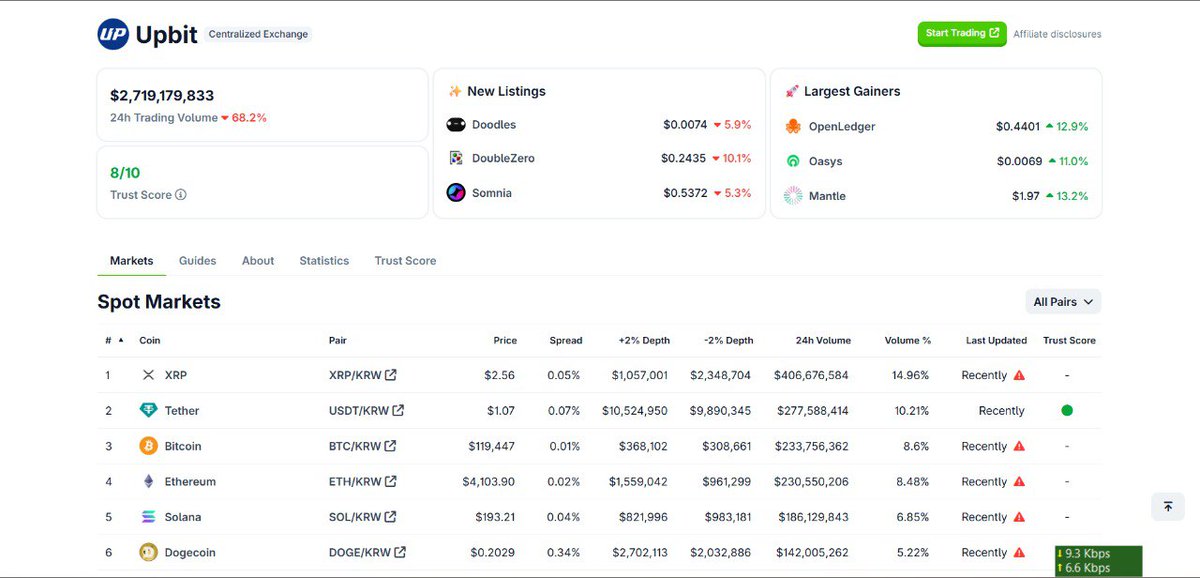 Xaif_Crypto's tweet image. BREAKING: 🚨XRP dominates South Korea’s biggest exchange Upbit! 🇰🇷

XRP/KRW tops the chart surpassing ETH &amp;amp; BTC to claim #1 spot

24h Volume: $406.6M Total Upbit Volume: $2.71B 

XRP leading the Korean market once again! 💥