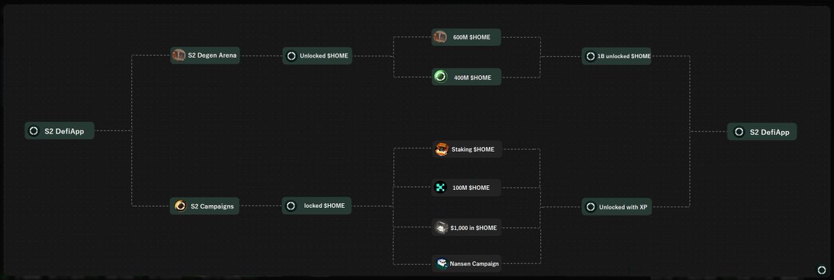 Cyber_Warriorr's tweet image. Here’s a simplified breakdown of how @defidotapp rewards work in S2:

There are 2 main reward systems:

1. S2 Degen Arena: the main profit target  
2. S2 Campaigns: where Defi App gives Bonus $HOME to cover your fees + profit

How does it actually work?

Every campaign gives you…