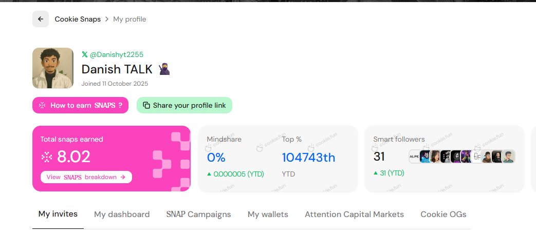🪂🤯 Totally shocked to see only 3K–4K unique snappers on Cookie right now!

🔹 Meanwhile, platforms like Kaito have users in the lakhs... This is a golden opportunity for small accounts to shine.

🔹 Check the leaderboard — many users in the Top 100 have just 500–900 followers