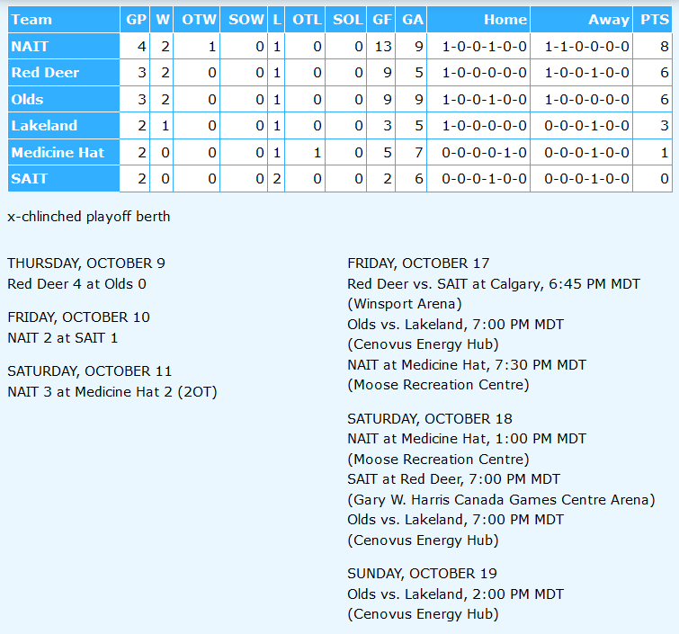 🚺🏒 Week 2 of the 2025-26 regular season is complete.

NAIT collects five points on the weekend to move into top spot two points ahead of Red Deer &amp; Olds who have a game in hand.

#acachockey