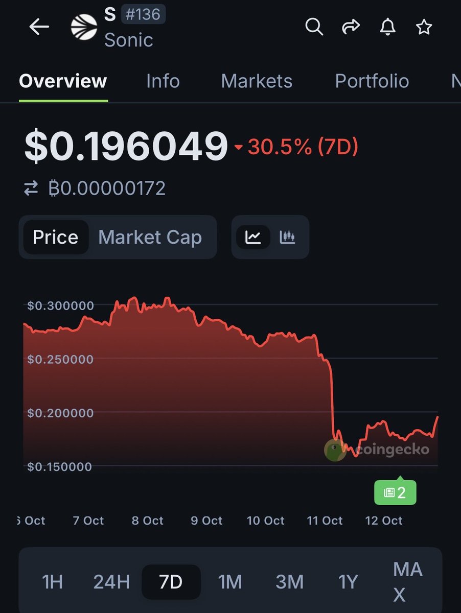 Sonicinsiders's tweet photo. Gentle Reminder: This is the dip you prayed for👀 Altseason Soon. $S Soon 30X #Sonic https://t.co/x64TcUNfR2
