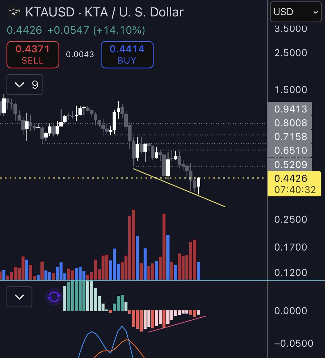 Octokrypto's tweet image. $KTA 
✅ morale in the trash
✅ complete wipe out of longs
✅ announce $1m grant program 
✅ v2 roadmap announced
✅ develop a compliant USD stable coin $KUSD 
✅ chart looks like this 
❓I’d assume 👀 run to $.60’s minimum if this run continues into the week. 
❓ $coin listing