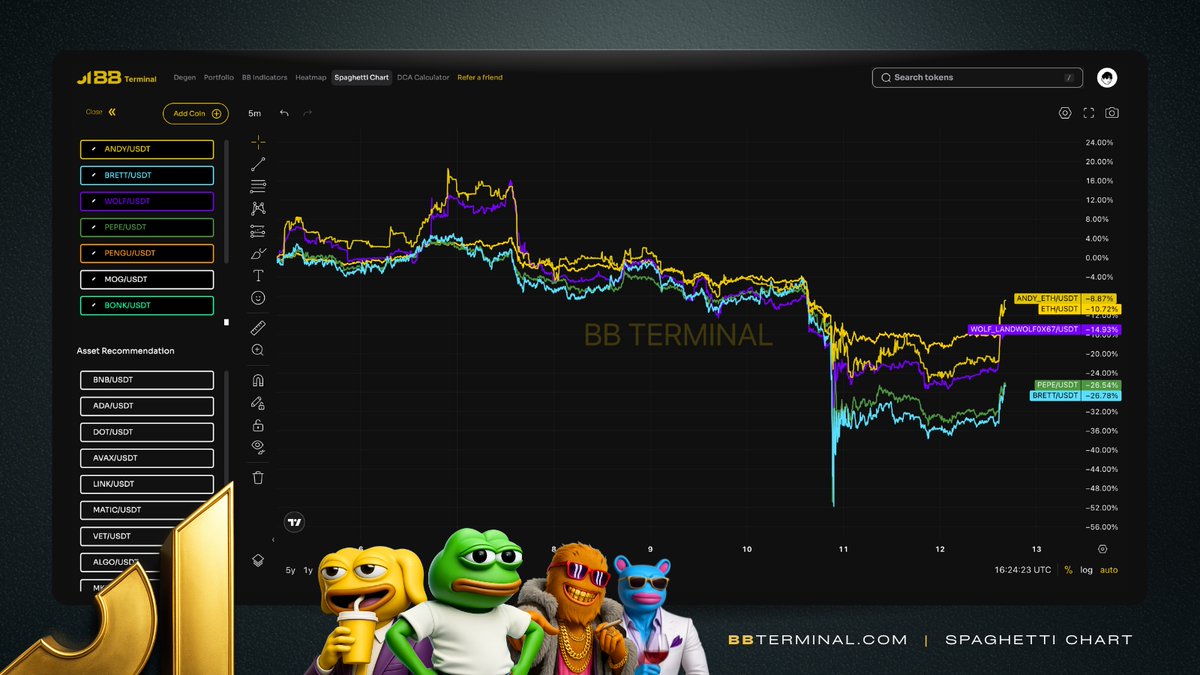 BB_Terminal's tweet image. Boys Club vs $ETH  (7-Day Check) 🧩

• $ANDY -8.9%
• $ETH -10.7%
• $WOLF -14.9%
• $PEPE -26.5%
• $BRETT -26.8%

ETH pulled back hard, but memes bled twice as deep.
Are the Boys loading for a comeback, or fading with the hopium? 👀 Track them live → app.bbterminal.com/degen