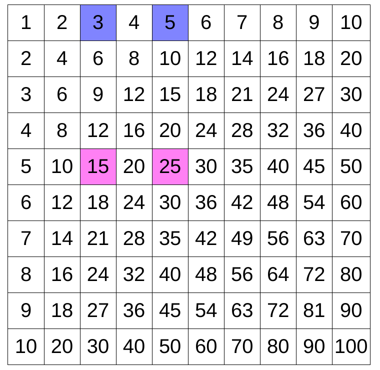 Anne and John share some money in the ratio 3:5.
Ann gets £15. How much does John get?

How might a multiplication square help here?

mathsbot.com/tools/timesTab…