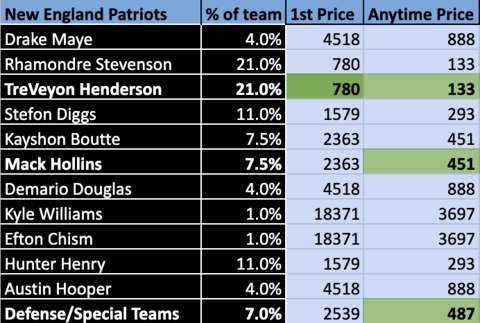 thepropdealer's tweet photo. My second TD Value Model of the day is LIVE 🍿

Some BIG odds players available at value in this game... Plenty of fun SGP material!

1st TD
🟦 TreVeyon Henderson +800 FanDuel
⬛️ Taysom Hill +1500 BetMGM

Anytime TD
🟦 TreVeyon Henderson +145 BetMGM
🟦 Mack Hollins +650 FanDuel/BetMGM
🟦 Patriots Def/Special Teams +650 BetMGM
⬛️ Taysom Hill +235 BetRivers
⬛️ Spencer Rattler +1000 bet365
⬛️ Devaughn Vele +1900 BetRivers
