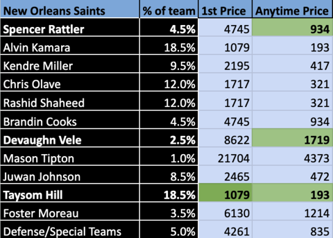 thepropdealer's tweet photo. My second TD Value Model of the day is LIVE 🍿

Some BIG odds players available at value in this game... Plenty of fun SGP material!

1st TD
🟦 TreVeyon Henderson +800 FanDuel
⬛️ Taysom Hill +1500 BetMGM

Anytime TD
🟦 TreVeyon Henderson +145 BetMGM
🟦 Mack Hollins +650 FanDuel/BetMGM
🟦 Patriots Def/Special Teams +650 BetMGM
⬛️ Taysom Hill +235 BetRivers
⬛️ Spencer Rattler +1000 bet365
⬛️ Devaughn Vele +1900 BetRivers