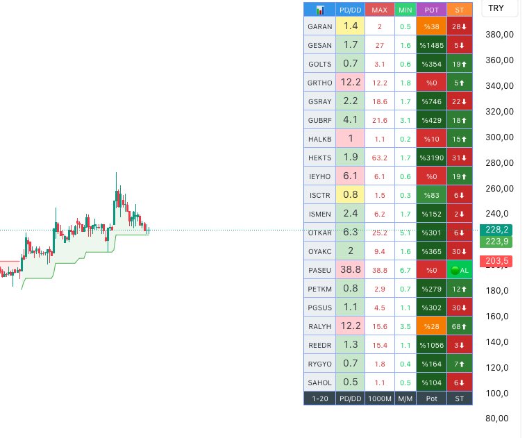 ahmetkasa_'s tweet image. Teknik analiz ve temel analizi birleştiren, yıllık 20 bin TL değerindeki indikatörü paylaşıyorum 😁 (link aşağıda).

Bu indikatör, örneğin Sahol hissesinin son 1000 gündeki PD/DD oranını hesaplar, maksimum ve minimum seviyeleri tespit eder, anlık PD/DD oranıyla kıyaslayarak prim…