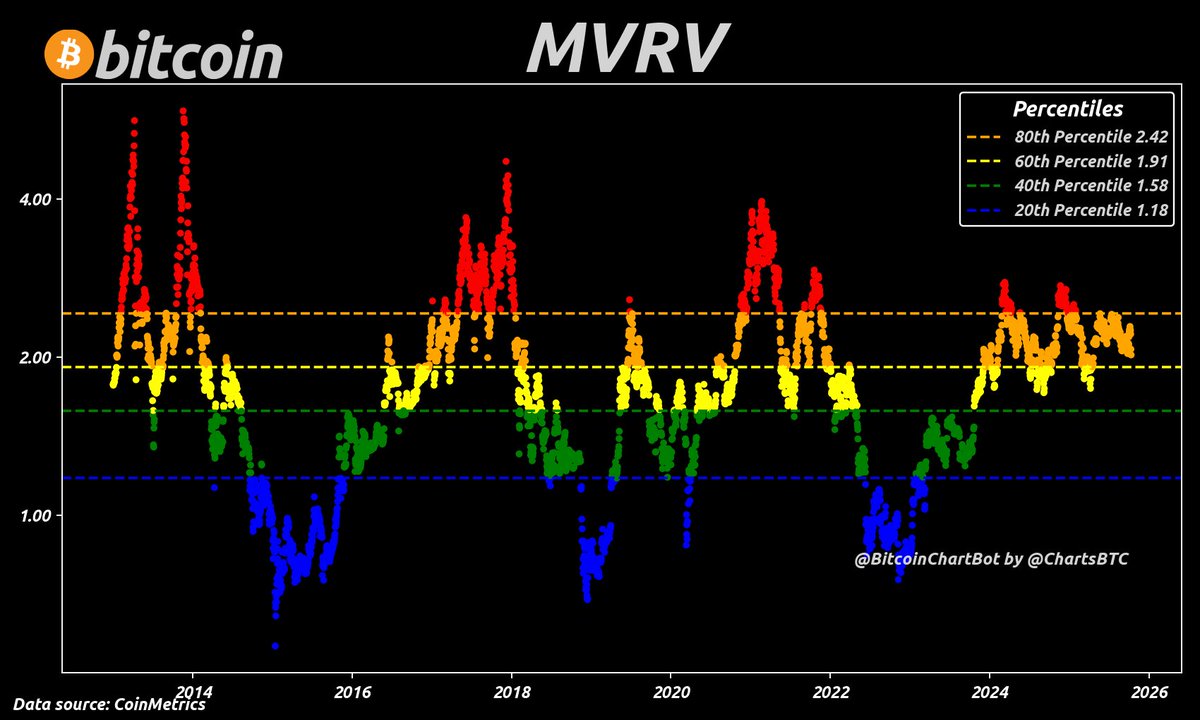BitcoinChartBot's tweet image. #Bitcoin MVRV: 2.02 🟠
As of 2025-10-11 #MVRV $BTC #BitcoinChartBot