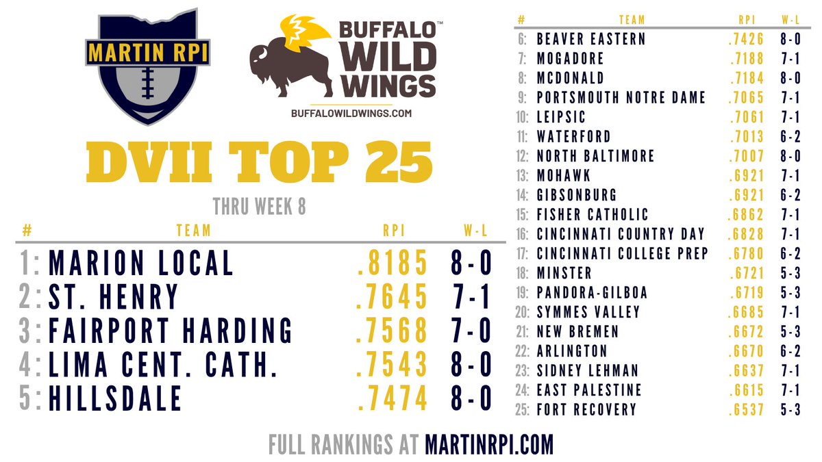 Updated D7 Top 25!

1⃣: <a href="/MLFlyers_sports/">Marion Local Athletics</a> 
2⃣: <a href="/sthenryschools/">St. Henry Schools</a> 
3⃣: <a href="/SkippersFB/">Fairport Football</a> 
4⃣: <a href="/LCCtbirdSports/">Tbird Sports</a> 
5⃣: <a href="/HillsdaleSports/">HillsdaleSports</a>