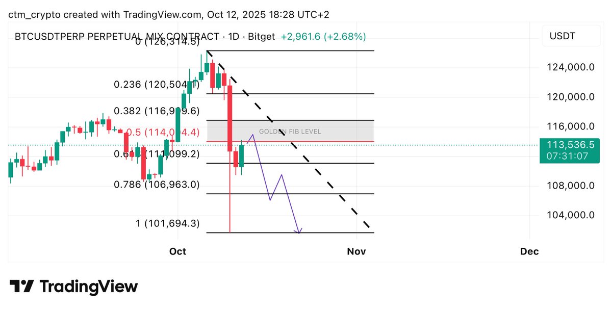 ctm_trader's tweet image. $BTC

No time to be bullish. Market will go way lower…