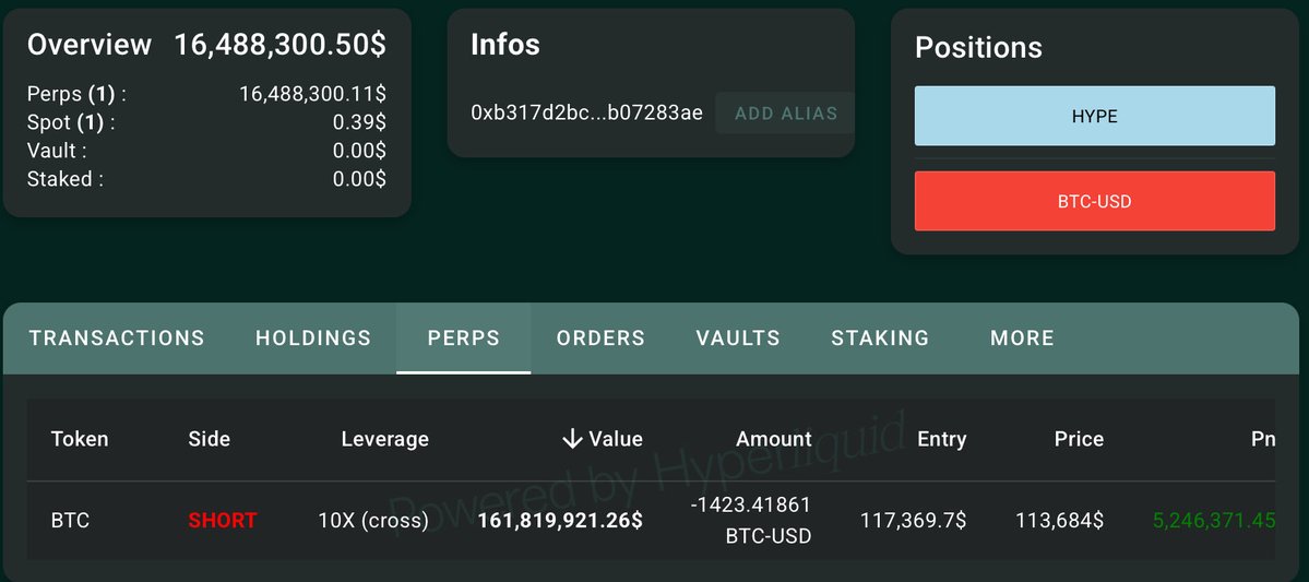 🚨Bitcoin Insider Alert🚨

Our insider whale just increased his 10x short position from $90M to a massive $162M😱

Something big is about to happen, stay sharp‼️

$BTC $MSTR $ETH
