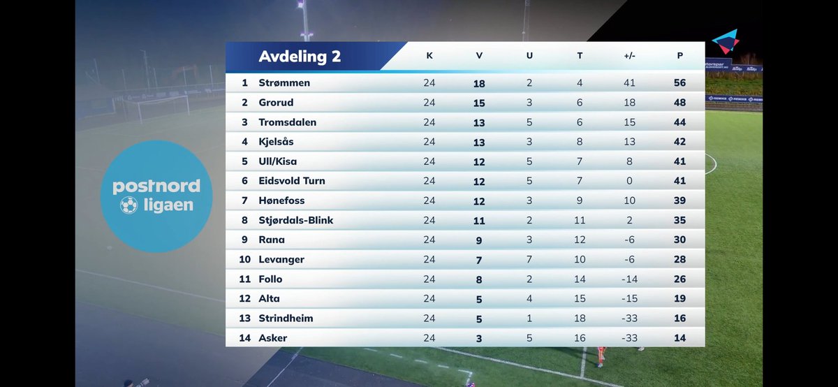 Gratulerer til <a href="/orjanheiberg1/">Ørjan Heiberg</a> og <a href="/StrommenIF/">Strømmen IF</a>. For et par år siden trodde jeg neste steg ville bli 3. divisjon fremfor opp igjen til OBOS. Imponerende!