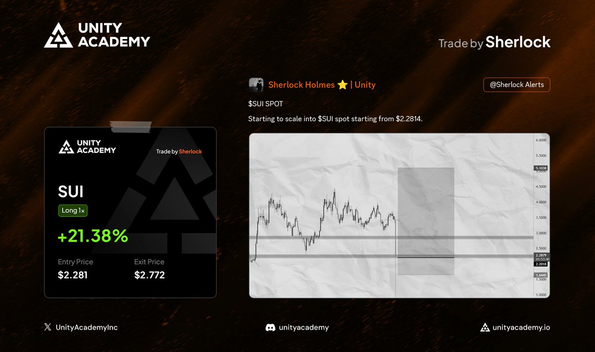 UnityAcademyInc's tweet image. $SUI | +21.38%
@sherlockwhale caught early strength on $SUI and started scaling spot positions from $2.28. Building into momentum before the crowd.
This is what happens when the analysis, timing, and conviction align.
#UnityAcademy