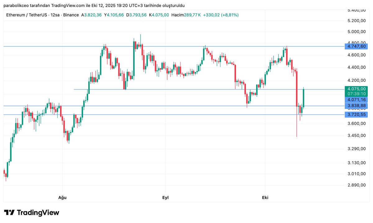Ethereum, sert bir şekilde toplama/dağıtım bölgemizin üzerine çıktı.

Piyasa resetlemesinin ardından,
4.080 $ üzeri kalıcılıkta yeni ATH seviyelerini görebileceğimizi,

4.000 $ altında ise risk-off modunun yeniden devreye girebileceğini düşünüyorum.

#Ethereum #Bitcoin #Crypto