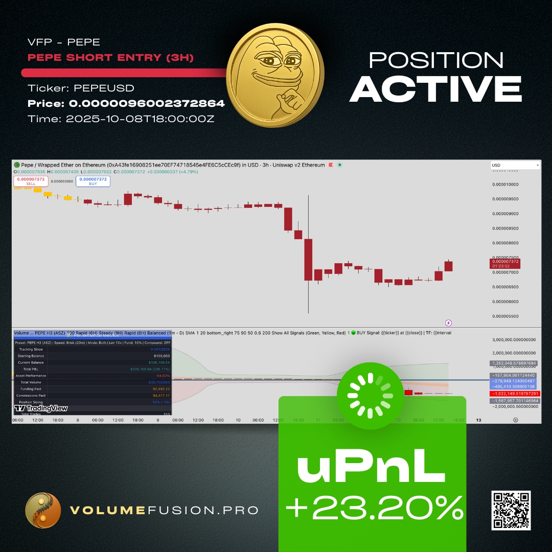 VolumeFusion's tweet image. ➡️ $PEPE Short Active @ 0.0000096002 | uPnL: +23.20%. 🔗 VolumeFusion.Pro