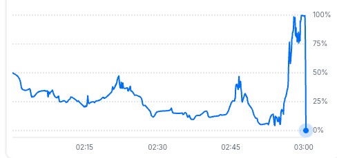Limitless <a href="/trylimitless/">Limitless</a> , my bot did well during the last nights of test runs.

Let me know if anyone wants access to this, please DM. Its free of charge , just use my ref (if you havent signed up yet)

Was a terrific couple of nights, 80% hit rate.

This is only time the bot