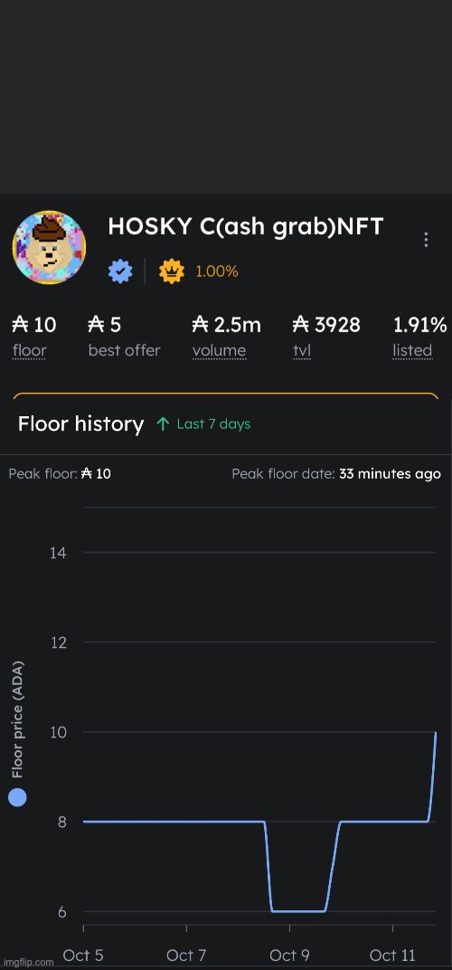 Since the crash the <a href="/hoskytoken/">HOSKY</a> glabs floor price has risen 66% from 6 ada to 10. 

lesson in that