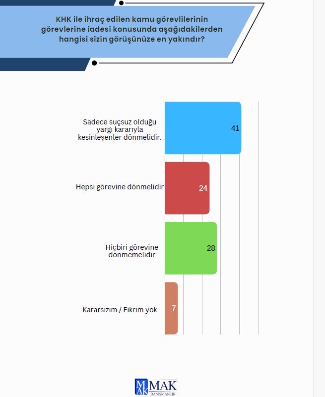 Liberal Partinin talebi ile MAK Danışmanlığın yaptığı güncel anket verilerine göre toplumun Dörtte biri KHKlıların tamamının görevine dönmesi gerektiğini düşünüyor.
Beraat ve takipsizlik alanların dönmesini isteyenleri ( %41 )ekleyince ve kararsızlar da dağıtılınca 
Toplumun